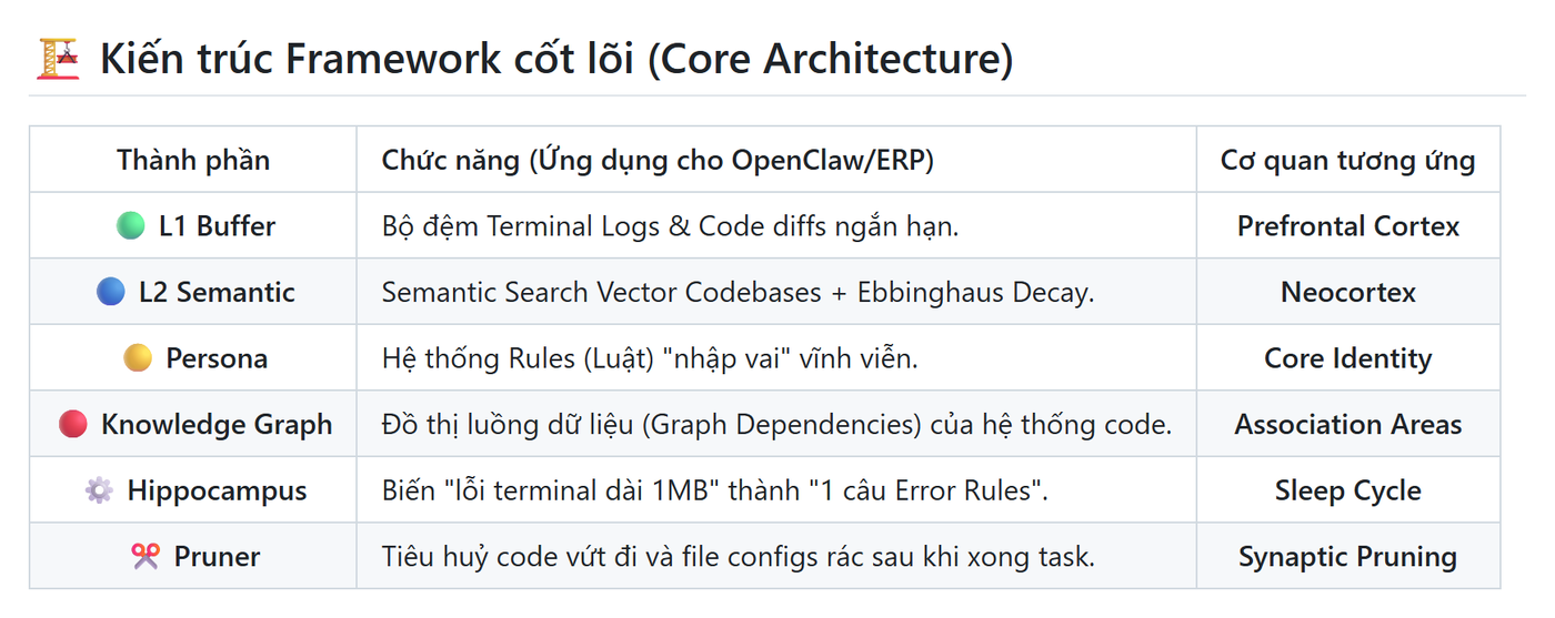 Bảng kiến trúc lõi của Bio-Agent OS trong kho mã nguồn locaith/bio-memory-ai-locaith: sáu thành phần bộ nhớ được ánh xạ sang cơ quan não tương ứng — L1 Buffer (đệm terminal log và code diff ngắn hạn) ứng với Prefrontal Cortex, L2 Semantic (tìm kiếm vector kèm suy giảm Ebbinghaus) ứng với Neocortex, Persona (hệ luật vĩnh viễn) ứng với Core Identity, Knowledge Graph (đồ thị phụ thuộc mã nguồn) ứng với Association Areas, Hippocampus (nén lỗi terminal 1MB thành một câu luật) ứng với Sleep Cycle, và Pruner (dọn code và config rác sau task) ứng với Synaptic Pruning.